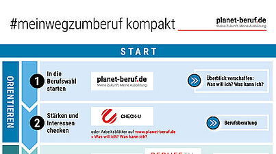 Grafik zur Kompakt-Übersicht Mein Weg zum Beruf als PDF öffnen